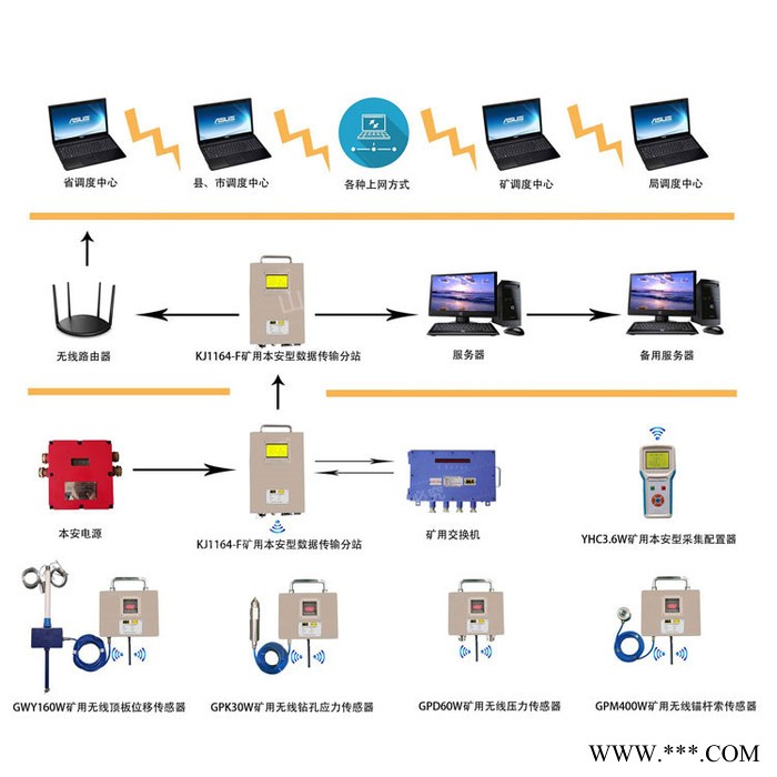 中煤 KJ1164煤礦頂板壓力監(jiān)測系統(tǒng) KJ1164煤礦頂板壓力監(jiān)測系統(tǒng)生產(chǎn)商