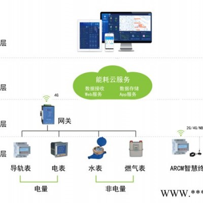 安科瑞能耗監測系統ACREL5000