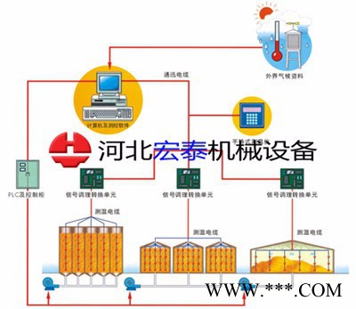 大連無線糧情監測系統 糧食測溫系統 廠家批發