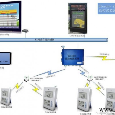 人防環境監測設備,室內空氣質量監測，環境質量監測系統