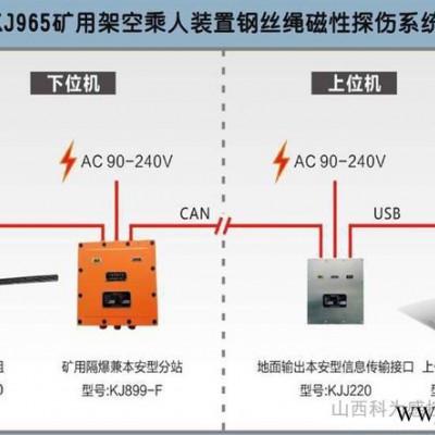 供應KJ965礦用架空乘人裝置鋼絲繩在線監測系統（探傷系統、煤安證）