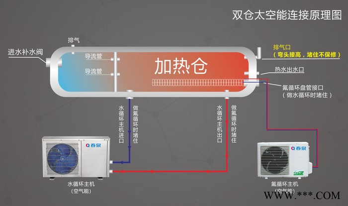 太空能熱水器**品牌  雙倉氟循環(huán)太空能熱水器