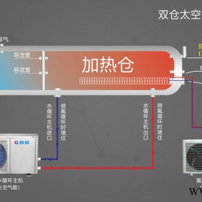 太空能熱水器**品牌  雙倉氟循環(huán)太空能熱水器